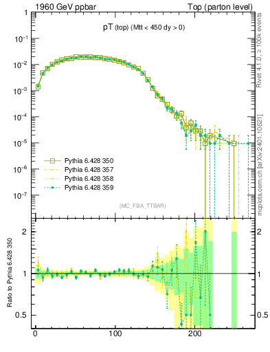 Plot of pTtop in 1960 GeV ppbar collisions