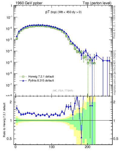 Plot of pTtop in 1960 GeV ppbar collisions