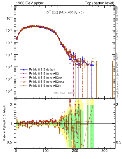 Plot of pTtop in 1960 GeV ppbar collisions