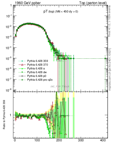 Plot of pTtop in 1960 GeV ppbar collisions