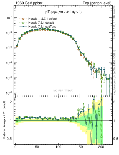 Plot of pTtop in 1960 GeV ppbar collisions