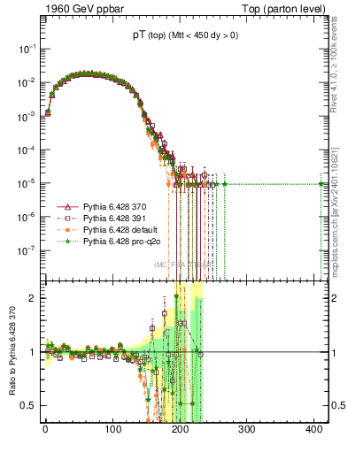 Plot of pTtop in 1960 GeV ppbar collisions