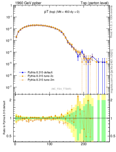 Plot of pTtop in 1960 GeV ppbar collisions