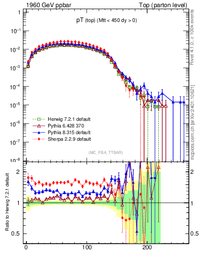 Plot of pTtop in 1960 GeV ppbar collisions