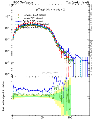 Plot of pTtop in 1960 GeV ppbar collisions