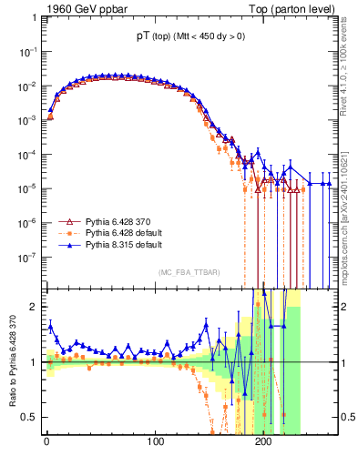 Plot of pTtop in 1960 GeV ppbar collisions