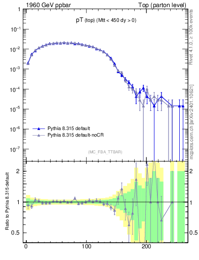 Plot of pTtop in 1960 GeV ppbar collisions