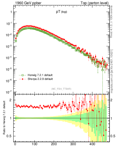 Plot of pTtop in 1960 GeV ppbar collisions