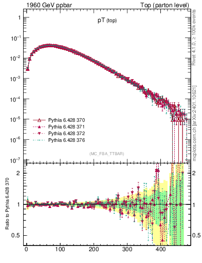 Plot of pTtop in 1960 GeV ppbar collisions