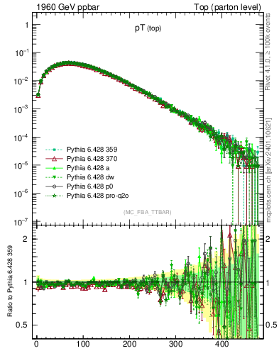 Plot of pTtop in 1960 GeV ppbar collisions