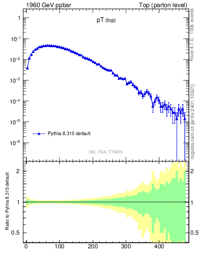 Plot of pTtop in 1960 GeV ppbar collisions