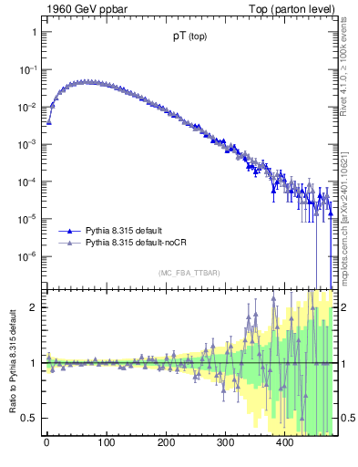 Plot of pTtop in 1960 GeV ppbar collisions
