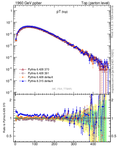 Plot of pTtop in 1960 GeV ppbar collisions