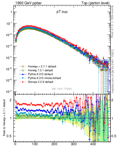 Plot of pTtop in 1960 GeV ppbar collisions