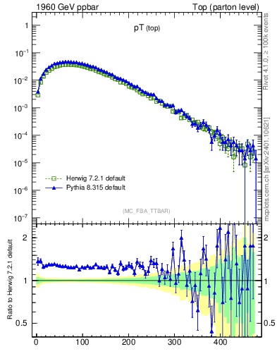 Plot of pTtop in 1960 GeV ppbar collisions