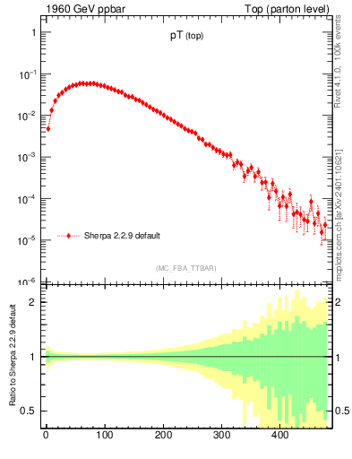 Plot of pTtop in 1960 GeV ppbar collisions