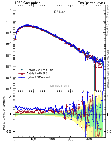 Plot of pTtop in 1960 GeV ppbar collisions