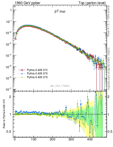 Plot of pTtop in 1960 GeV ppbar collisions