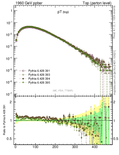 Plot of pTtop in 1960 GeV ppbar collisions