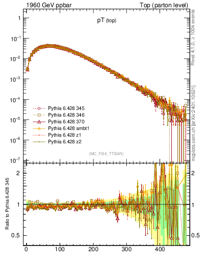 Plot of pTtop in 1960 GeV ppbar collisions