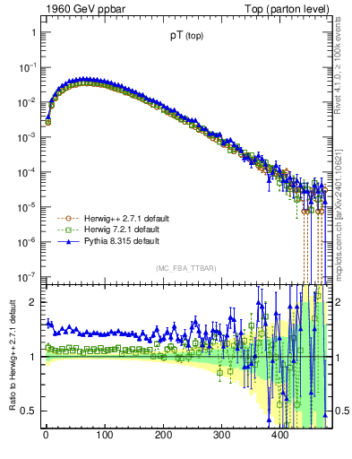 Plot of pTtop in 1960 GeV ppbar collisions