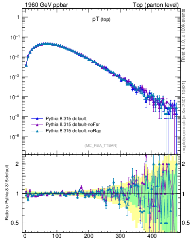 Plot of pTtop in 1960 GeV ppbar collisions