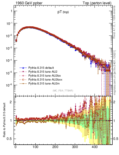 Plot of pTtop in 1960 GeV ppbar collisions