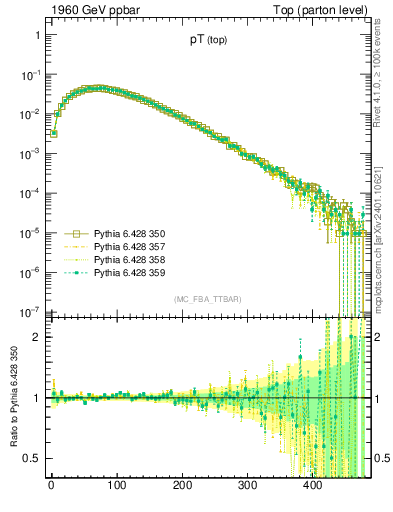 Plot of pTtop in 1960 GeV ppbar collisions