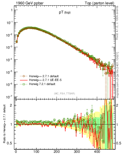 Plot of pTtop in 1960 GeV ppbar collisions