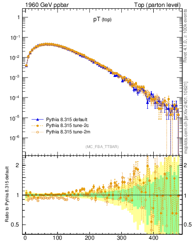 Plot of pTtop in 1960 GeV ppbar collisions