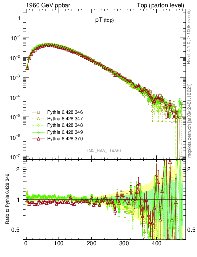 Plot of pTtop in 1960 GeV ppbar collisions