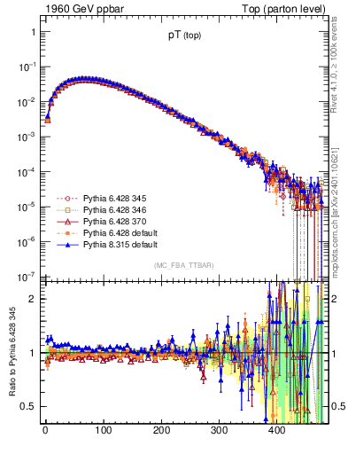 Plot of pTtop in 1960 GeV ppbar collisions