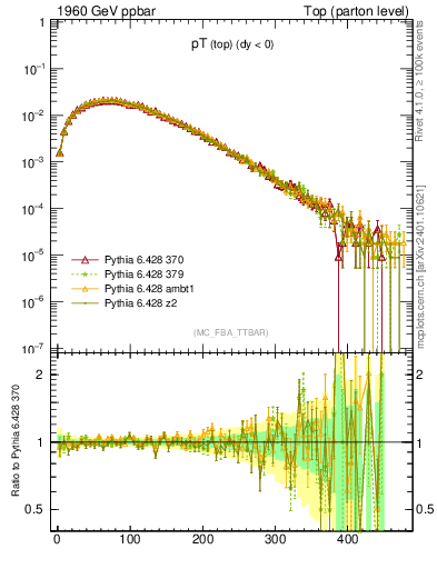 Plot of pTtop in 1960 GeV ppbar collisions