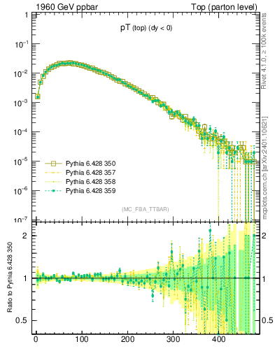 Plot of pTtop in 1960 GeV ppbar collisions