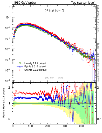 Plot of pTtop in 1960 GeV ppbar collisions