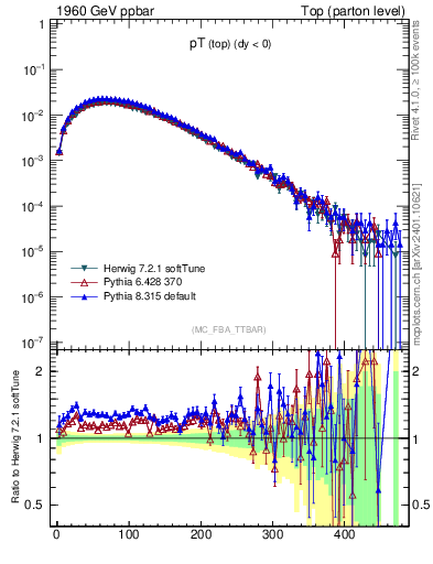 Plot of pTtop in 1960 GeV ppbar collisions