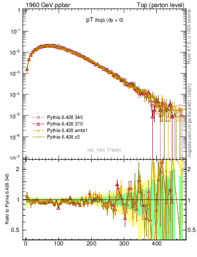 Plot of pTtop in 1960 GeV ppbar collisions