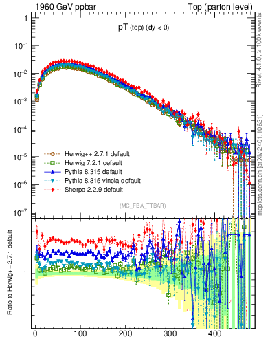 Plot of pTtop in 1960 GeV ppbar collisions