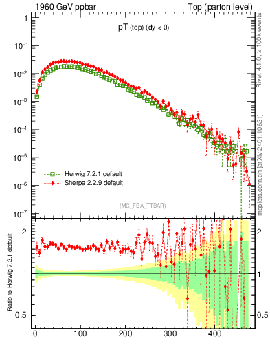 Plot of pTtop in 1960 GeV ppbar collisions