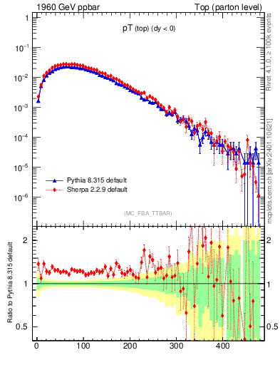 Plot of pTtop in 1960 GeV ppbar collisions