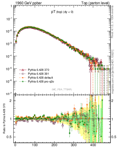 Plot of pTtop in 1960 GeV ppbar collisions