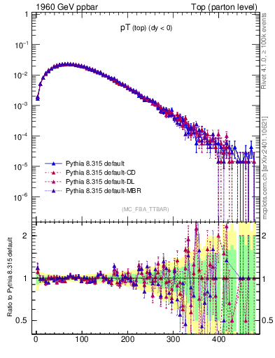 Plot of pTtop in 1960 GeV ppbar collisions