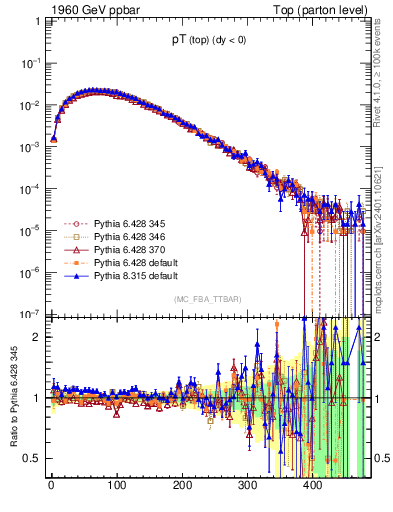 Plot of pTtop in 1960 GeV ppbar collisions