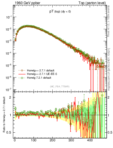 Plot of pTtop in 1960 GeV ppbar collisions