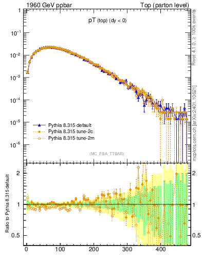 Plot of pTtop in 1960 GeV ppbar collisions