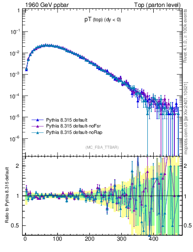 Plot of pTtop in 1960 GeV ppbar collisions