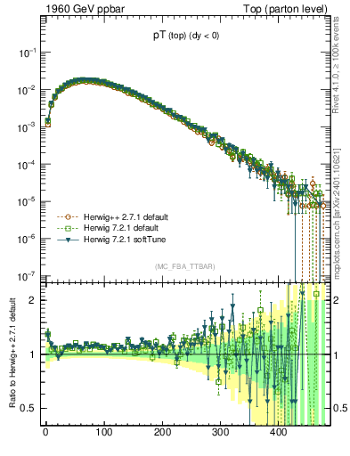 Plot of pTtop in 1960 GeV ppbar collisions