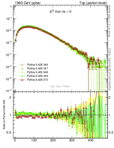 Plot of pTtop in 1960 GeV ppbar collisions
