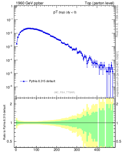 Plot of pTtop in 1960 GeV ppbar collisions