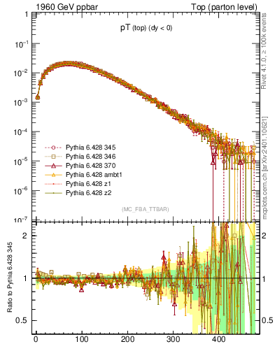 Plot of pTtop in 1960 GeV ppbar collisions